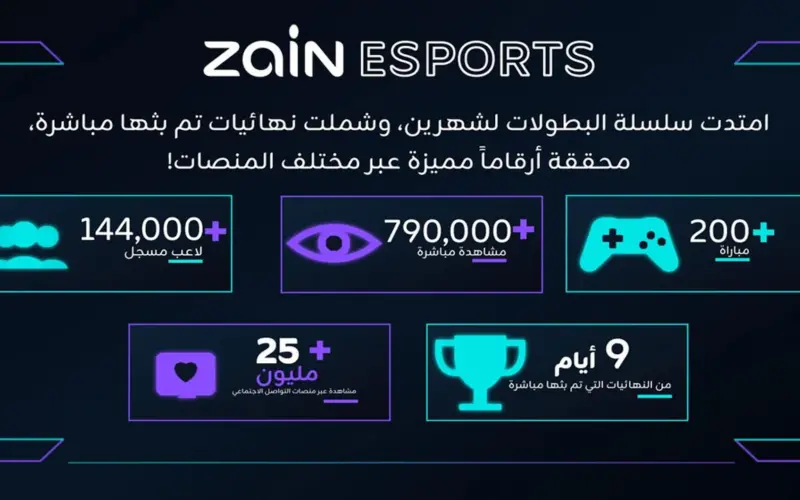 Zain Esports تقود واحدة من أكبر منصات بطولات PUBG MOBILE في 7 بلدان في الشرق الأوسط وشمال أفريقيا